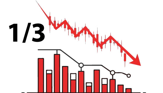 Over one-third of NSE stocks hit 52-week lows after 2026 market correction