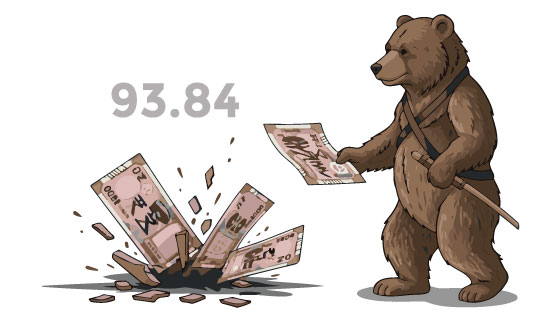 Indian rupee falls to fresh record low of Rs 93.84,