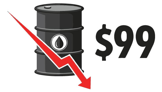 Brent crude falls below $99 per barrel