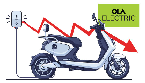 Ola Electric shares fall nearly 8% after sharp rally