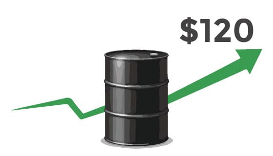 Crude oil soars to $120, hits highest level since 2022