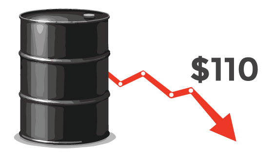 Crude oil dips below $110 falls for second session