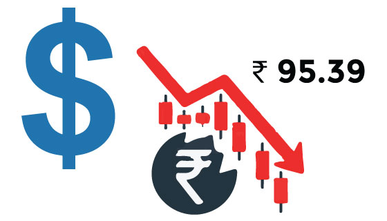 Rupee hits record low of 95.39 vs USD