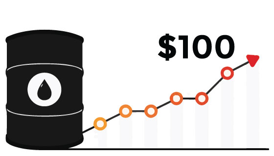Crude oil reclaims $100, snaps two-day losing streak