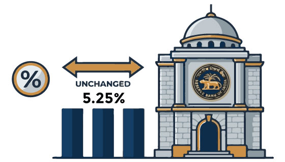 RBI keeps repo rate unchanged at 5.25%,