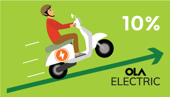 Ola Electric Mobility shares jump 10%