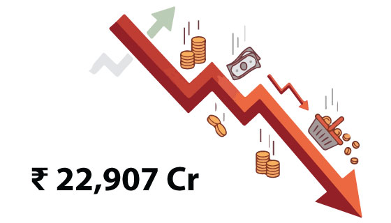 Equity mutual fund inflows tumble 40% to Rs 22,907 crore in May