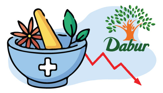 Dabur shares drop 4%