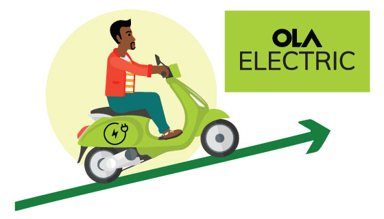 Ola Electric shares soar 10%,